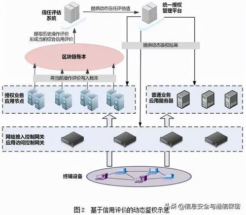 區(qū)塊鏈技術(shù)在網(wǎng)絡(luò)信任中的應(yīng)用